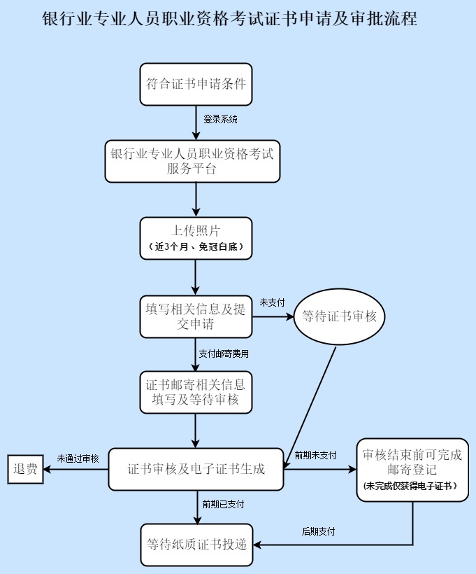 2018年上半年銀行業(yè)專業(yè)人員職業(yè)資格證書(shū)申領(lǐng)須知