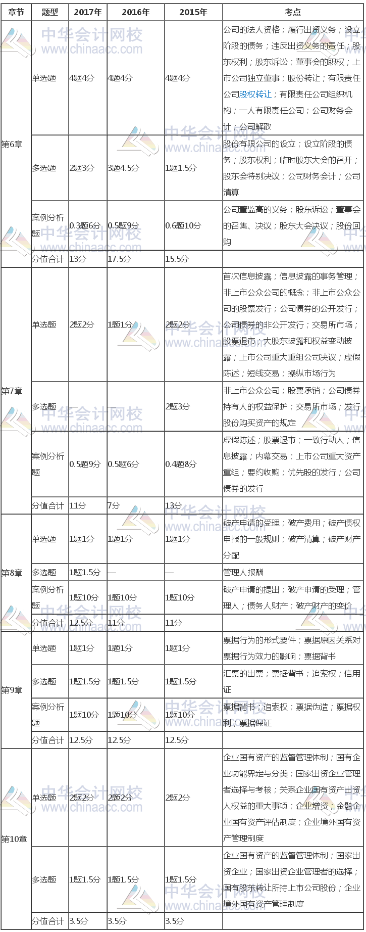 注冊(cè)會(huì)計(jì)師《經(jīng)濟(jì)法》近三年考試題型、分值、考點(diǎn)分布（6-10章）