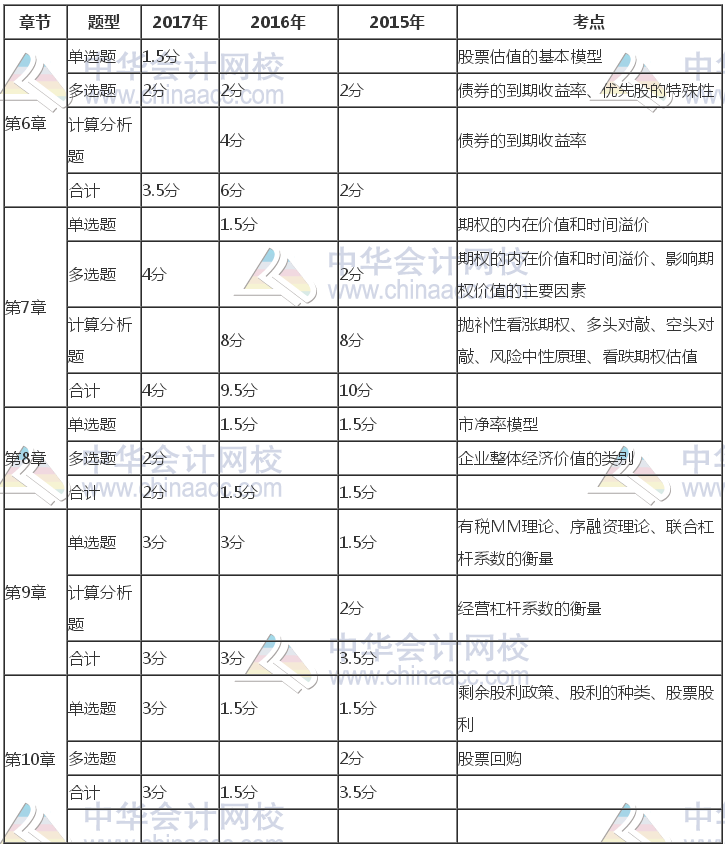 注冊會計(jì)師《財(cái)管》近三年考試題型、分值、考點(diǎn)分布（6-10章）