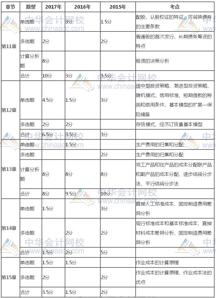 注冊(cè)會(huì)計(jì)師《財(cái)管》近三年考試題型、分值、考點(diǎn)分布（11-15章）