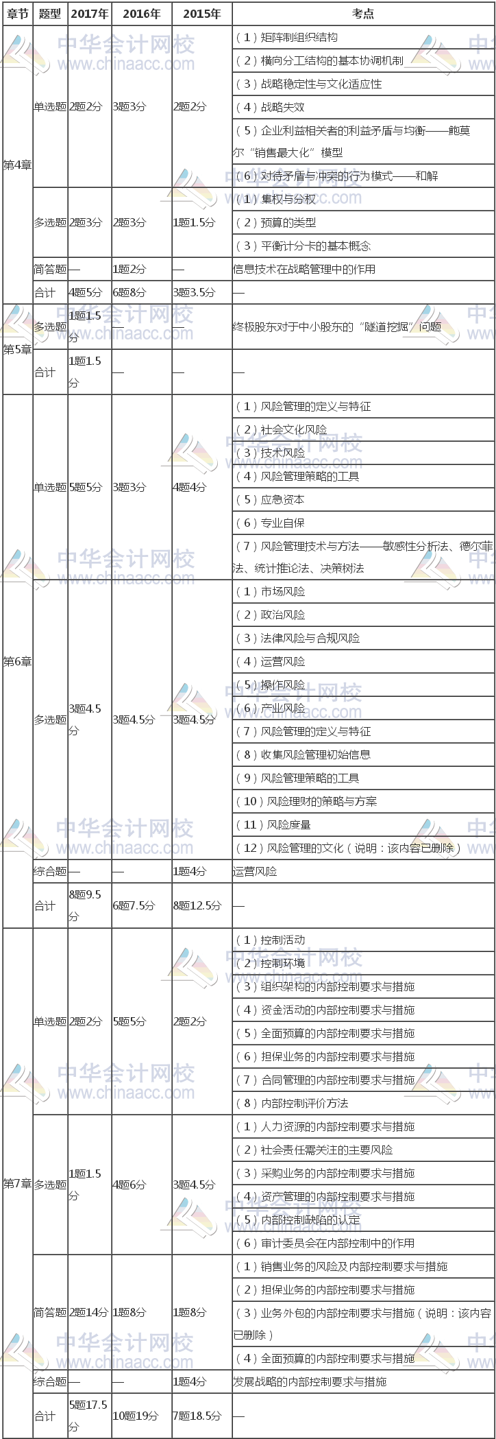 注冊會計師《公司戰(zhàn)略》近三年考試題型、分值、考點分布（4-7章）