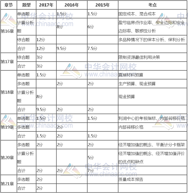 注冊(cè)會(huì)計(jì)師《財(cái)管》近三年考試題型、分值、考點(diǎn)分布（16-21章）