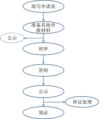 拿下高級會(huì)計(jì)師竟需要這些流程？一分鐘搞清高會(huì)考試+評審