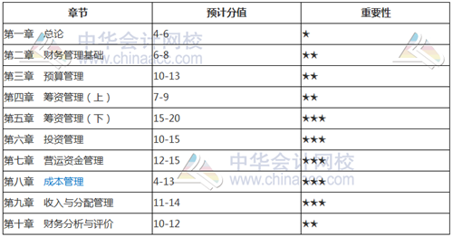 考前如何找到復習方向？看看2018年中級考試各章分值占比就知道了