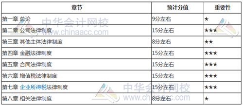 考前如何找到復習方向？看看2018年中級考試各章分值占比就知道了