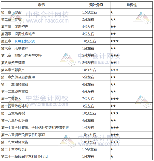 考前如何找到復習方向？看看2018年中級考試各章分值占比就知道了