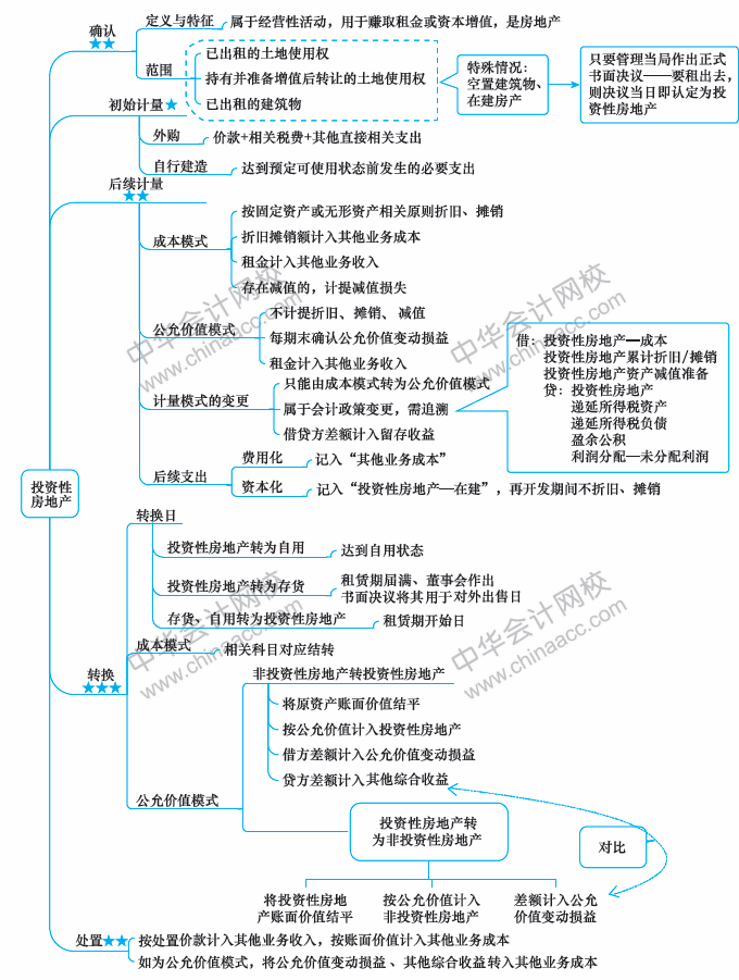 2018年中級會計職稱《中級會計實務(wù)》思維導(dǎo)圖第四章