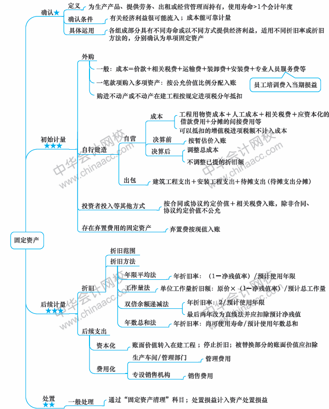 2018年中級會計職稱《中級會計實務(wù)》思維導(dǎo)圖第三章