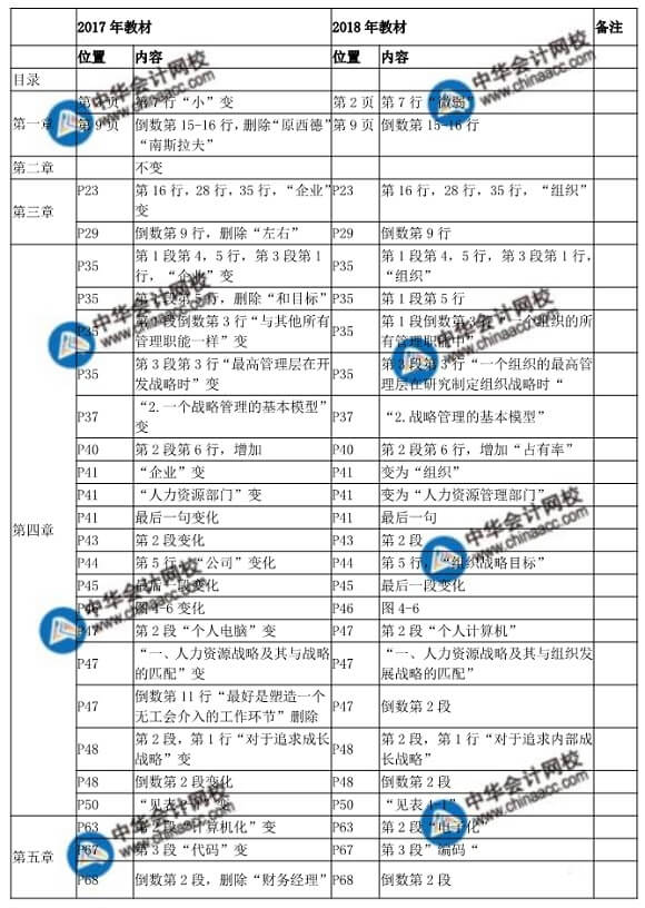 2018年中級經(jīng)濟師人力資源管理教材變化對比表