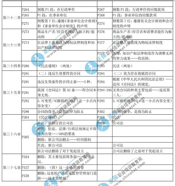 2018年中級經(jīng)濟(jì)基礎(chǔ)知識教材變化對比表