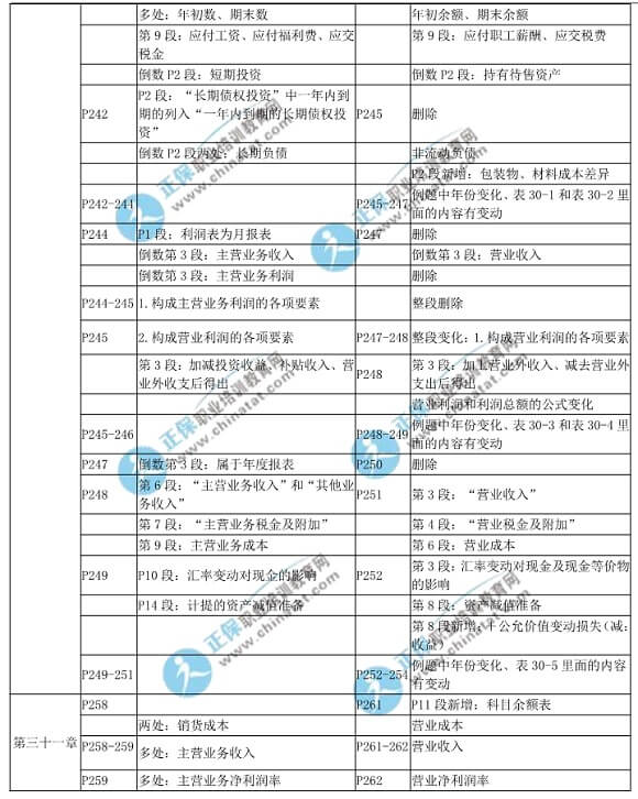 2018年中級經(jīng)濟(jì)基礎(chǔ)知識教材變化對比表