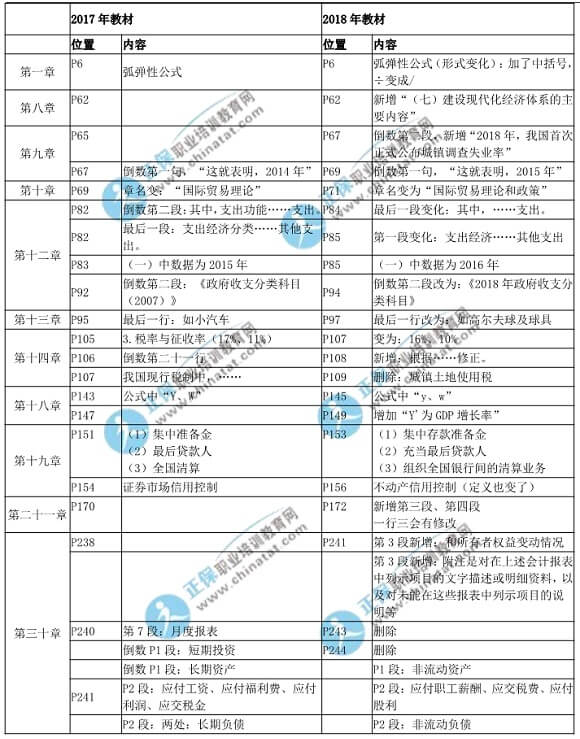 2018年中級經(jīng)濟(jì)基礎(chǔ)知識教材變化對比表