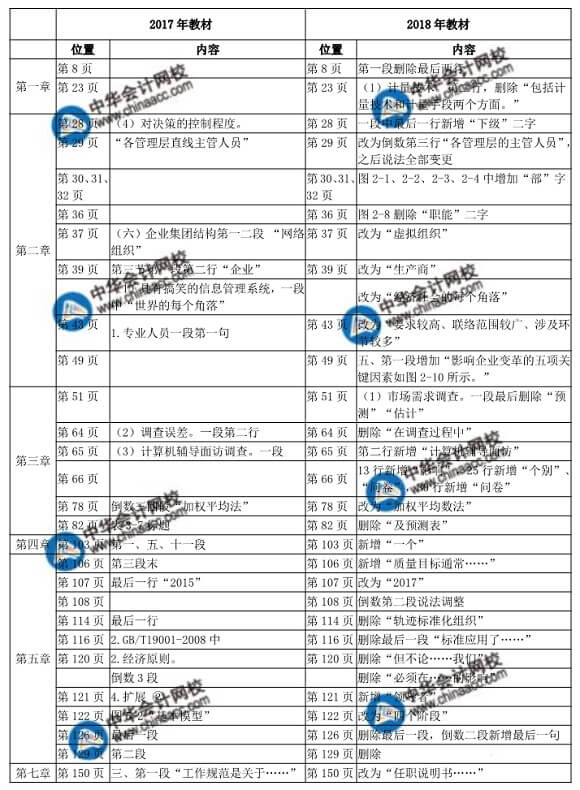 2018年初級(jí)工商管理教材變化對比表