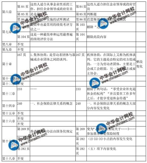 2018年中級經(jīng)濟師人力資源管理教材變化對比表