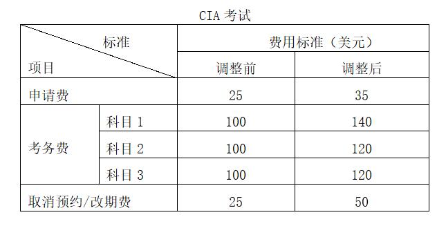 關(guān)于CIA/CCSA考試及CIA/CCSA/CRMA年檢費(fèi)用標(biāo)準(zhǔn)調(diào)整的公告