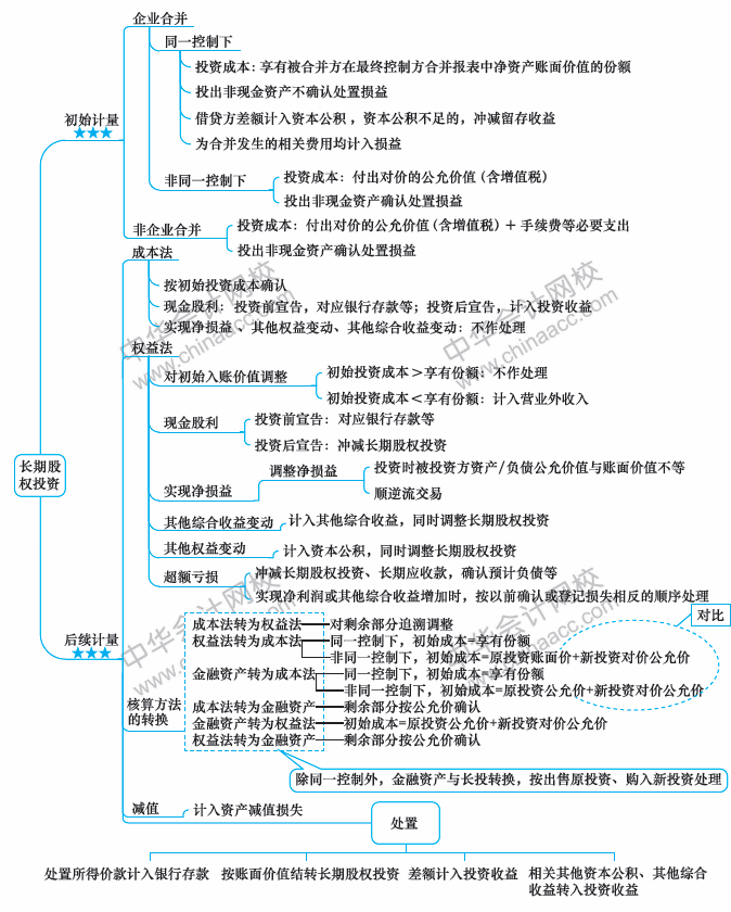 2018年中級(jí)會(huì)計(jì)職稱《中級(jí)會(huì)計(jì)實(shí)務(wù)》思維導(dǎo)圖第五章