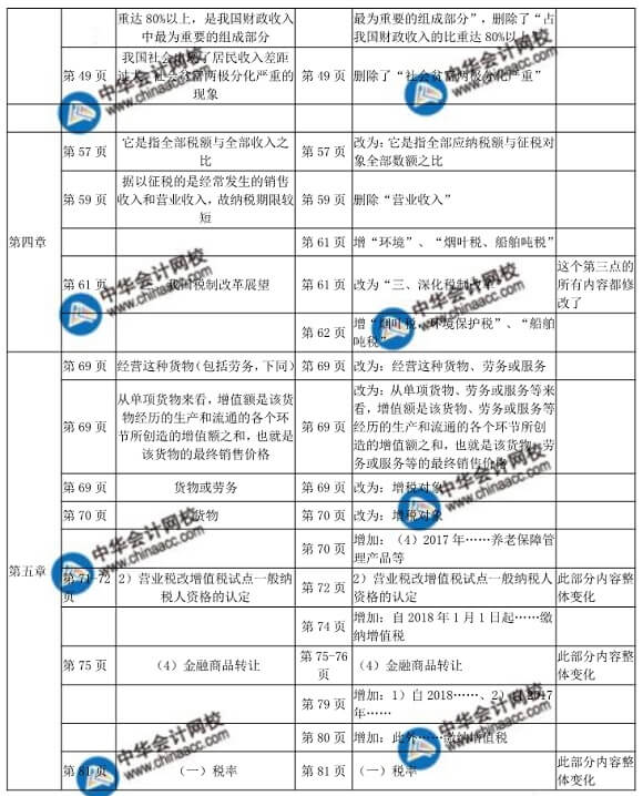  2018年初級財政稅收教材變化對比表