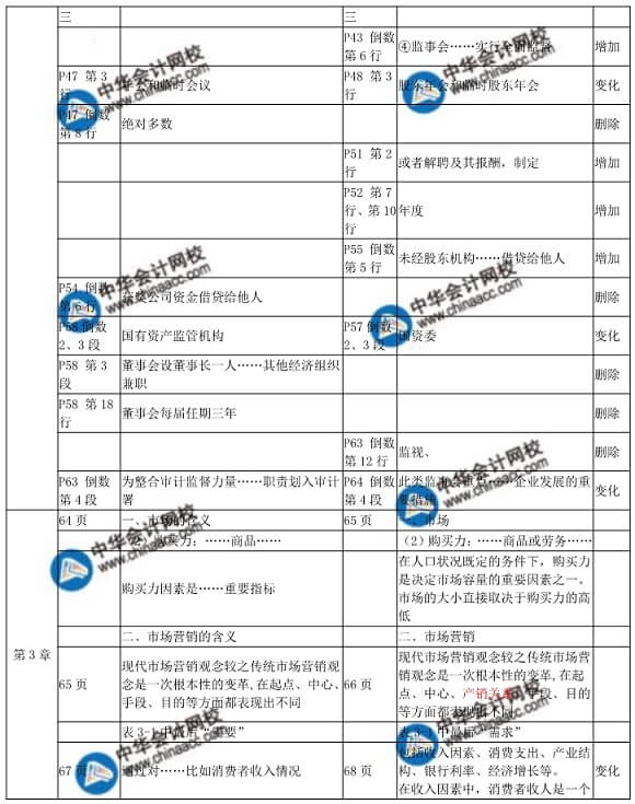 2018年中級經(jīng)濟(jì)師工商管理教材變化對比表