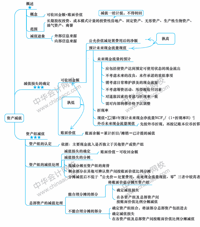 2018年中級(jí)會(huì)計(jì)職稱《中級(jí)會(huì)計(jì)實(shí)務(wù)》思維導(dǎo)圖第八章