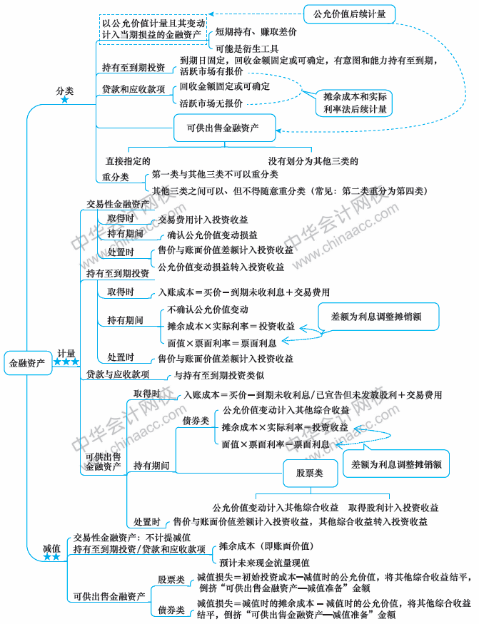 2018年中級會計職稱《中級會計實務》思維導圖第九章