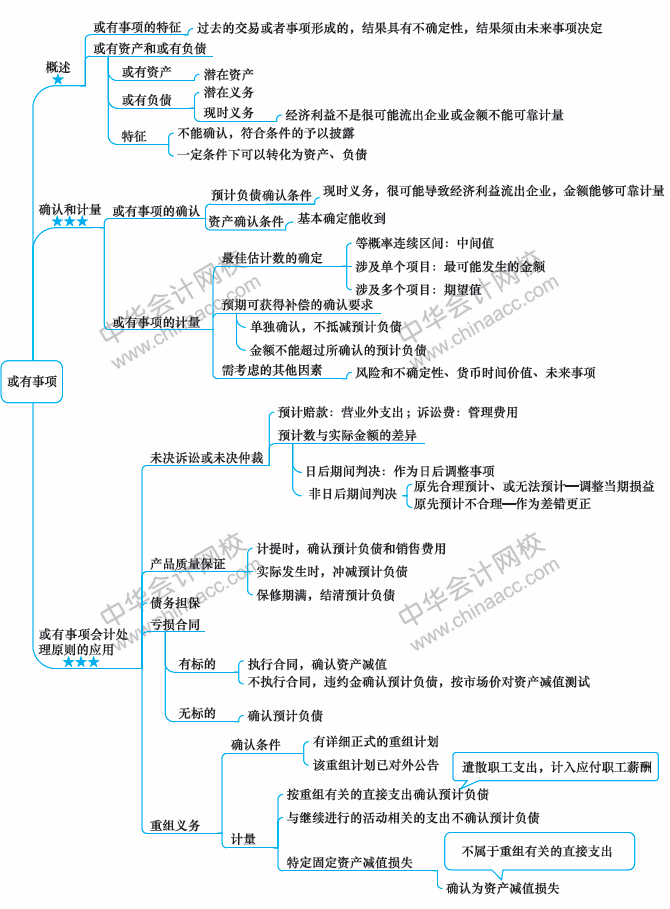 2018年中級會計職稱《中級會計實務》思維導圖第十二章