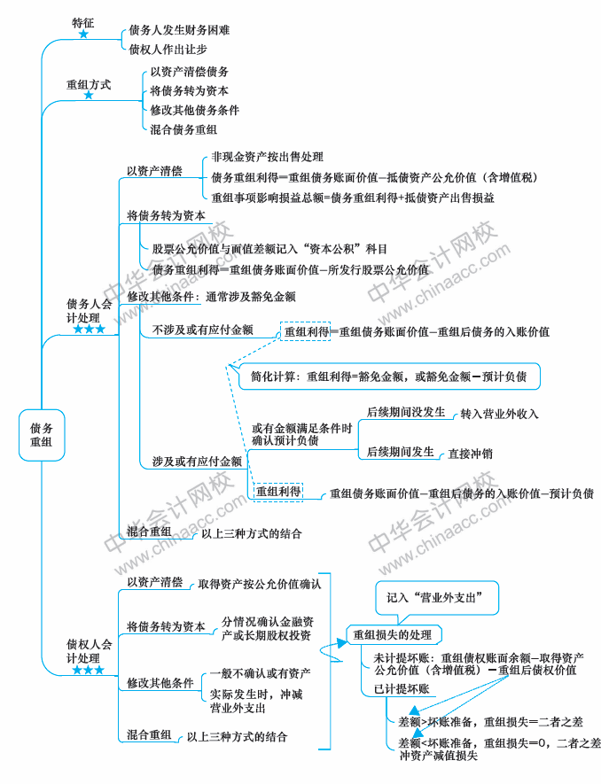 2018年中級(jí)會(huì)計(jì)職稱《中級(jí)會(huì)計(jì)實(shí)務(wù)》思維導(dǎo)圖第十一章