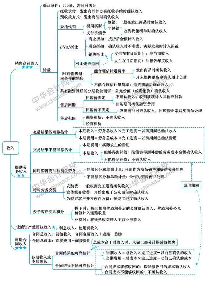 2018年中級(jí)會(huì)計(jì)職稱(chēng)《中級(jí)會(huì)計(jì)實(shí)務(wù)》思維導(dǎo)圖第十三章