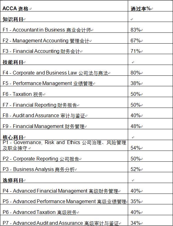 6月ACCA通過(guò)率迎來(lái)一波顯著提升，Q3考季值得期待 