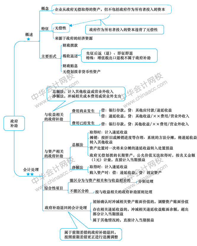 2018年中級會計(jì)職稱《中級會計(jì)實(shí)務(wù)》思維導(dǎo)圖第十四章