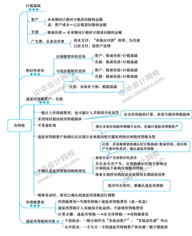 2018年中級(jí)會(huì)計(jì)職稱(chēng)《中級(jí)會(huì)計(jì)實(shí)務(wù)》思維導(dǎo)圖第十五章