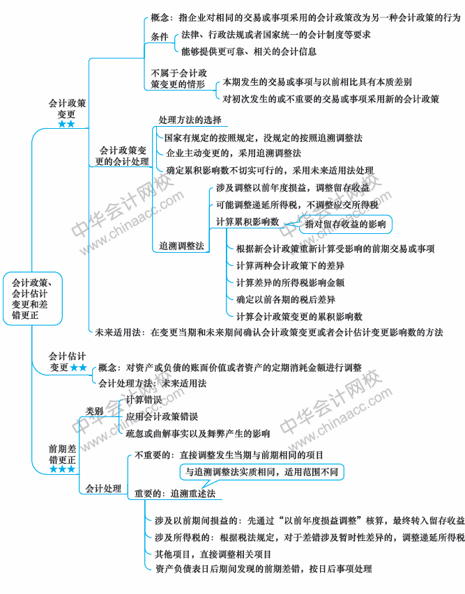 2018年中級(jí)會(huì)計(jì)職稱《中級(jí)會(huì)計(jì)實(shí)務(wù)》思維導(dǎo)圖第十七章