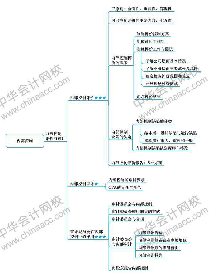 2018年注冊會計師《戰(zhàn)略》新教材第七章思維導(dǎo)