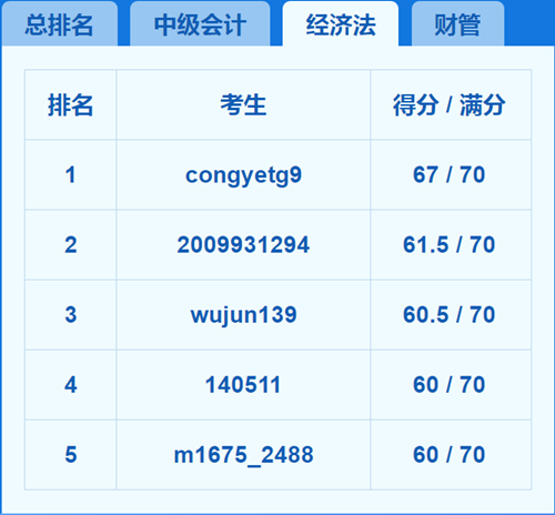 2018中級會計(jì)職稱?？嫉?天 我就被感動哭了