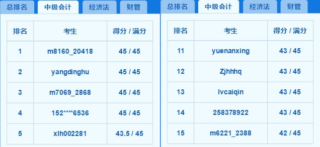 2018中級(jí)百萬考生模考高分霸屏 你上榜了嗎？老師完整試卷講解