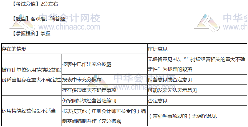 注會《審計(jì)》穩(wěn)拿20分系列十五：持續(xù)經(jīng)營審計(jì)結(jié)論和對審計(jì)報(bào)告的影響