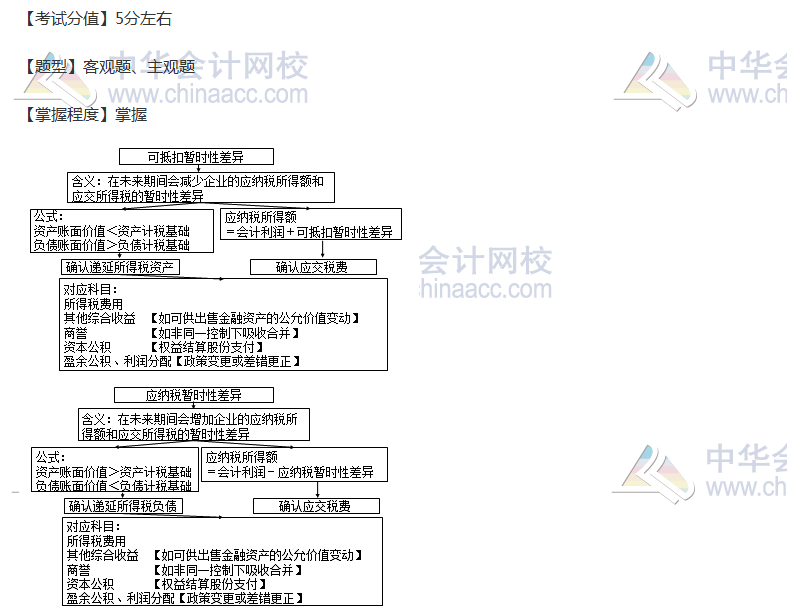 注冊(cè)會(huì)計(jì)師考點(diǎn)