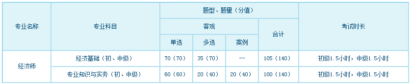 經(jīng)濟專業(yè)技術(shù)資格考試科目、題型、題量、分值、考試長度一覽表