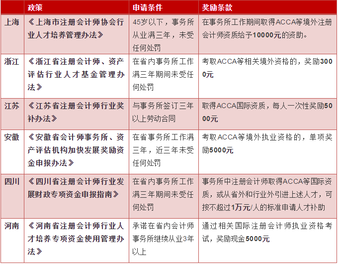 各省ACCA人才獎勵知多少，3000？5000？可不止呢！