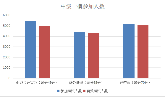 提前進(jìn)考場(chǎng)啦！2018中級(jí)考前全真模擬考試 你一定不能錯(cuò)過(guò)！