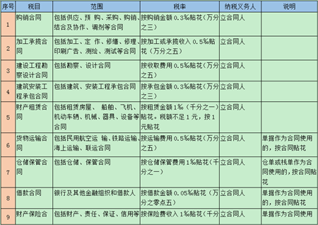 印花稅相關(guān)問題大匯總