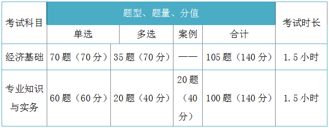 2018年初、中級(jí)經(jīng)濟(jì)師考試題型分值、時(shí)長