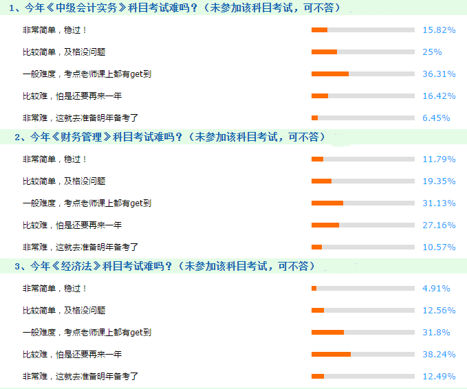 2018中級會計職稱考試難度出爐 棄考的同學(xué)怕是要哭暈了！