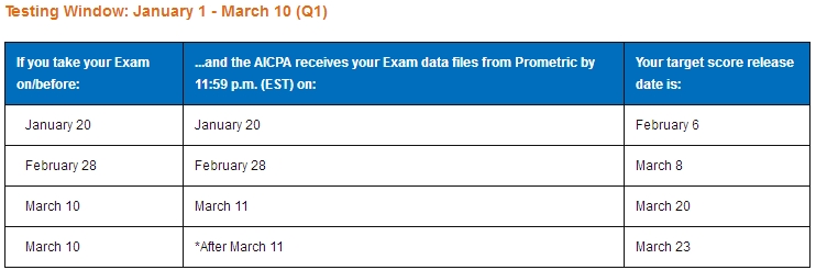 AICPA考試,USCPA考試,合格成績