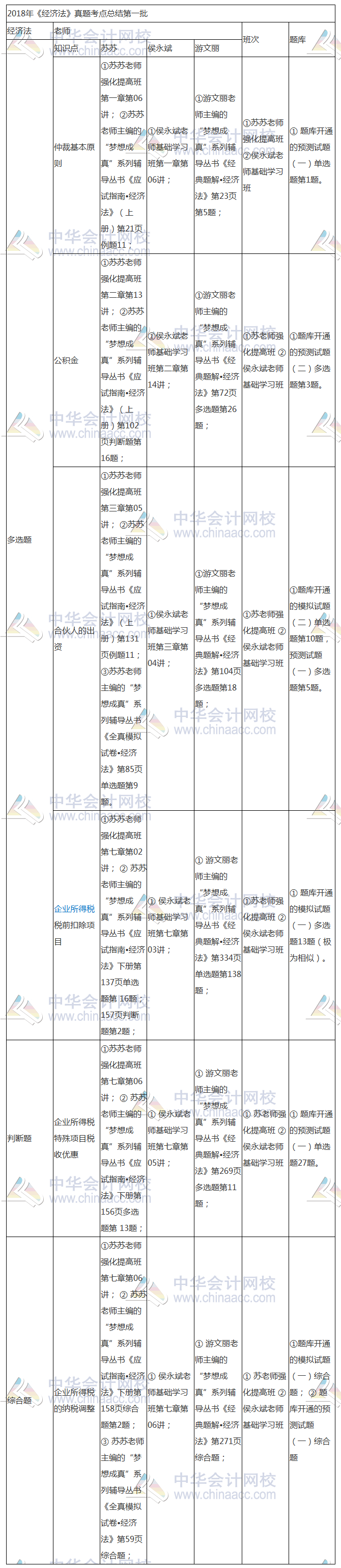 2018年中級《經(jīng)濟法》考點 原來就在網(wǎng)校課程里！