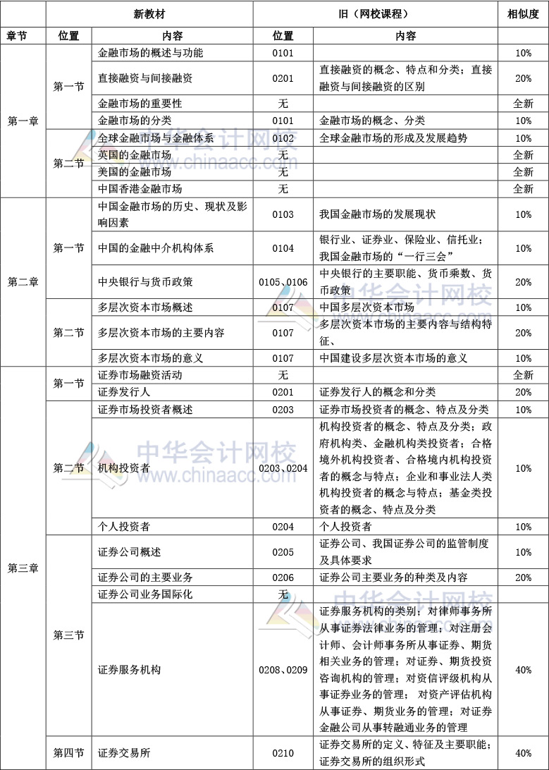 《金融市場(chǎng)基礎(chǔ)知識(shí)》官方教材