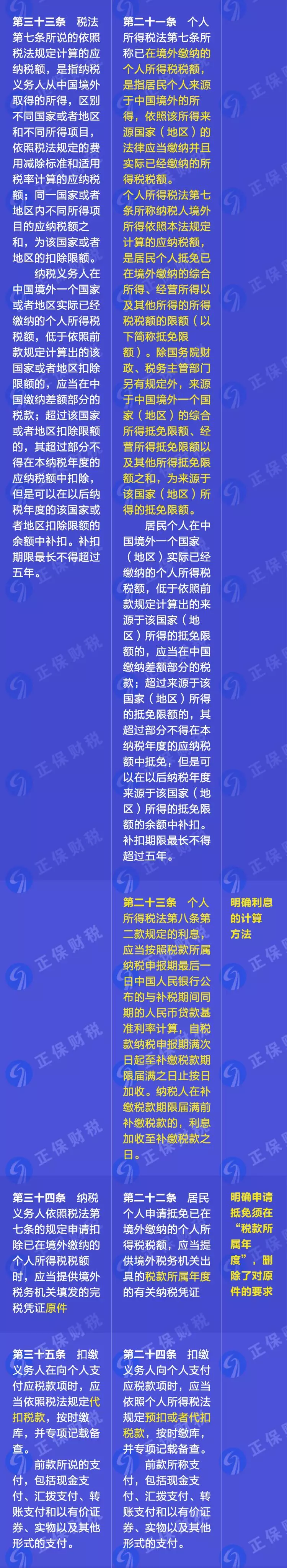 重磅！新舊個人所得稅法實(shí)施條例的對比和解讀