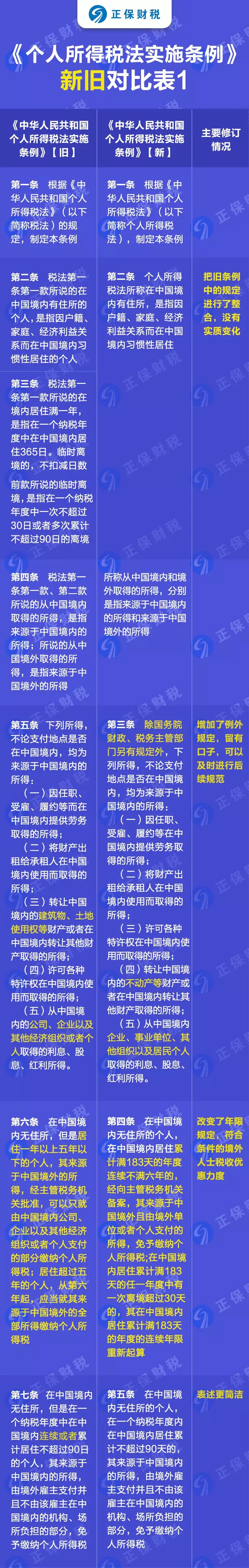 重磅！新舊個人所得稅法實(shí)施條例的對比和解讀