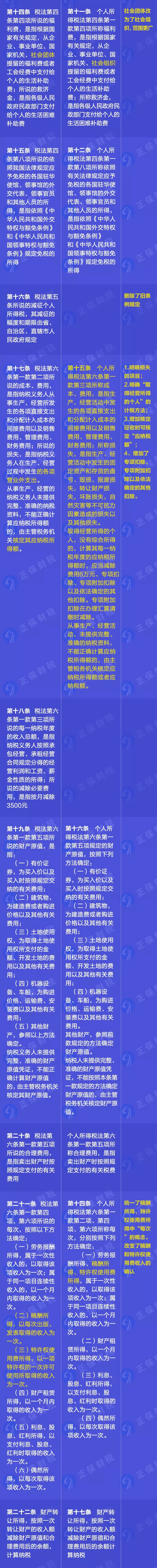 重磅！新舊個人所得稅法實(shí)施條例的對比和解讀