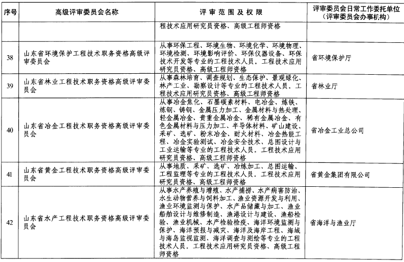 山東關(guān)于做好2018年度高級職稱評審工作的通知