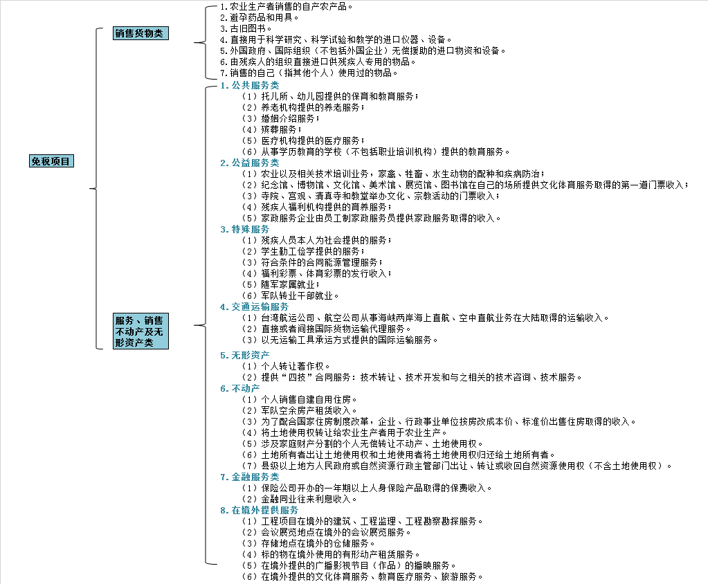 2019中級(jí)考點(diǎn)匯編——增值稅的免稅優(yōu)惠